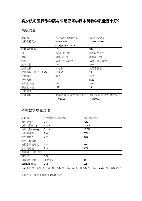 宾夕法尼亚西敏学院与朱尼亚塔学院本科教学质量对比