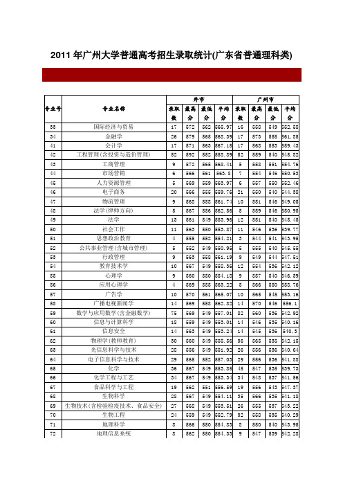 广州大学2011各专业分数线