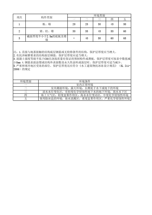 环境类别及混凝土保护层厚度