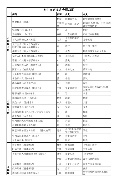 中考古文词语分类归纳表(人教版)