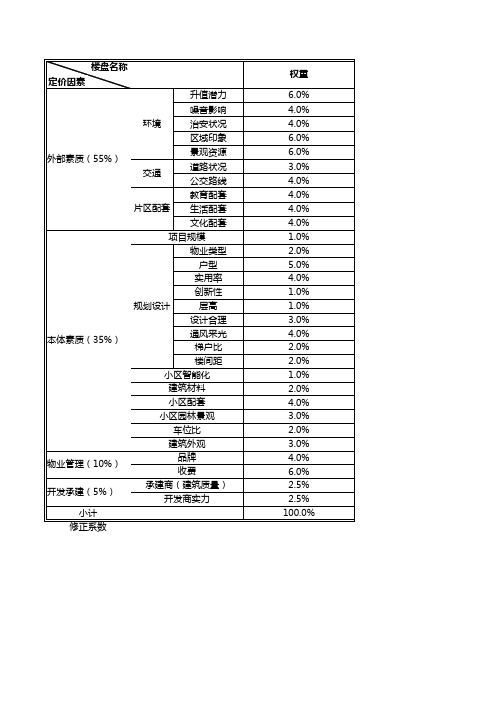 可比楼盘比较表模板