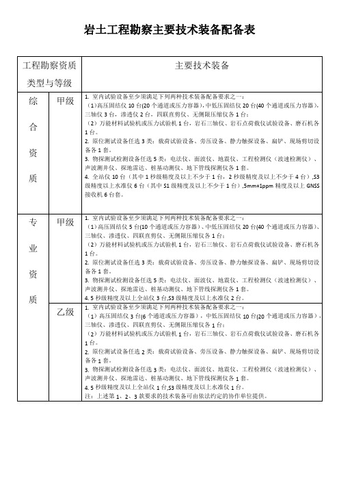 工程勘察主要技术装备配备表