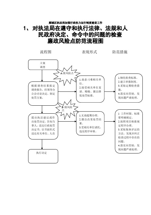 廉政风险点流程图