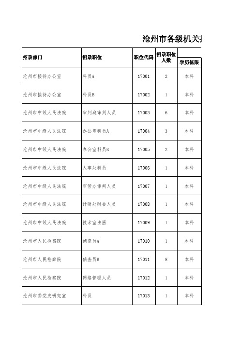 2011河北公务员考试职位表-沧州