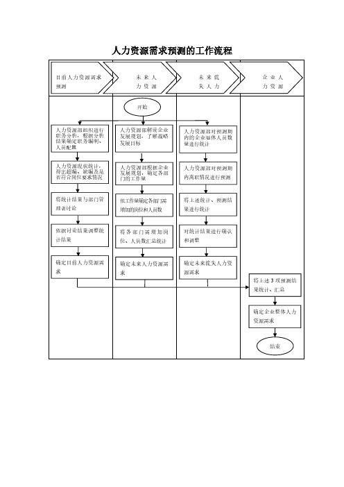 人力资源需求预测的工作流程(实用版)