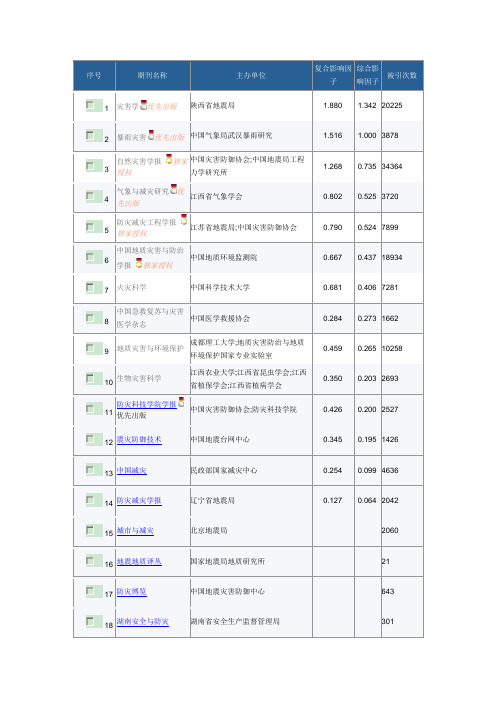 灾害类期刊排名