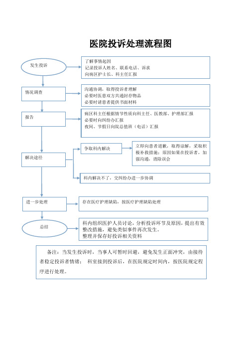 医院接待处理患者投诉工作流程图