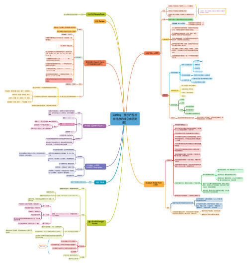 2023 亚马逊Listing板块之思维导图 (详细版)