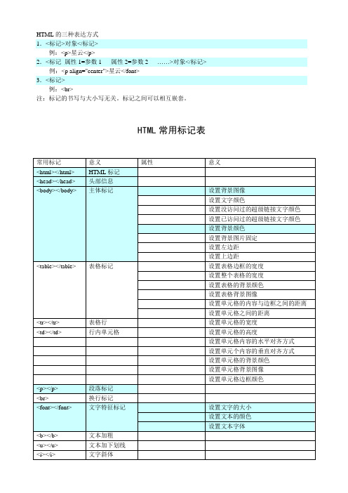 HTML常用标记表