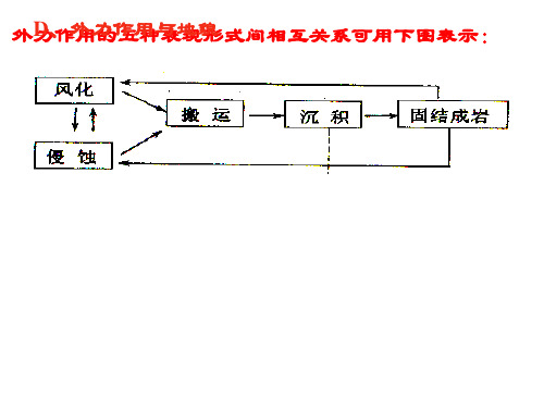 外力作用与地貌ppt