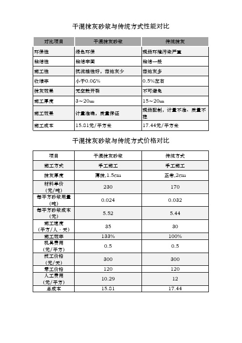 【干混砂浆与传统砂浆】对比分析