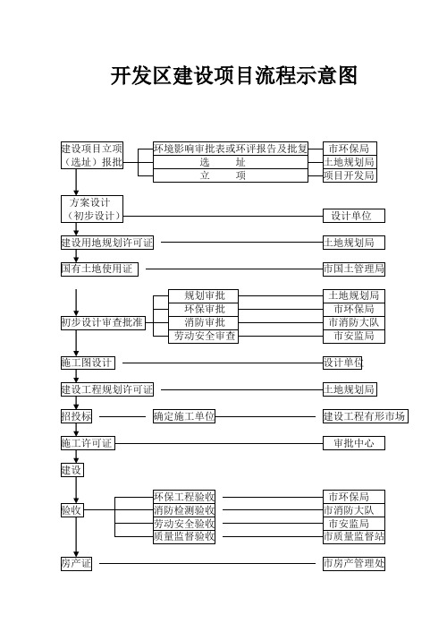 建设项目流程示意图