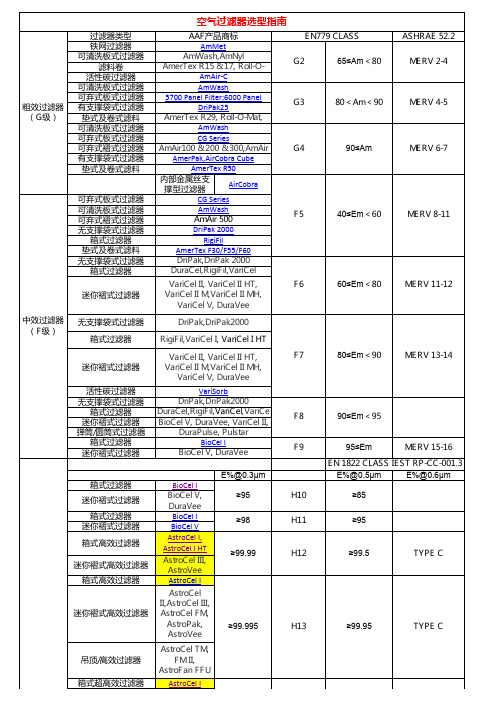 空气过滤器选型指南