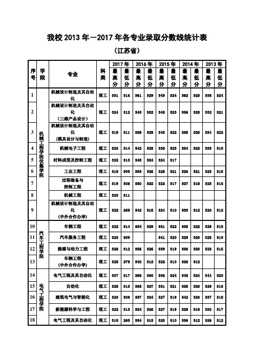 我校2013年2017年各专业录取分数线统计表