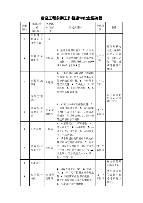 建设工程前期工作报建审批主要流程