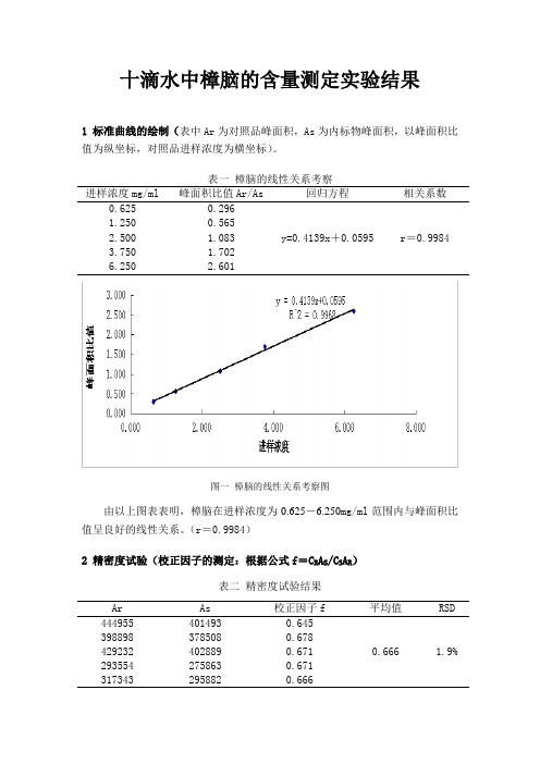 十滴水中樟脑的含量测定实验结果