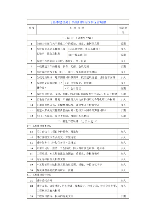 基本建设处档案归档范围和保管期限