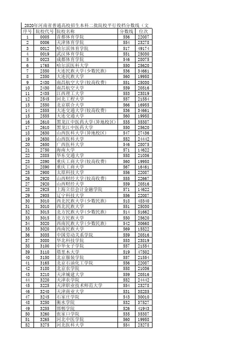 2020年河南省高考本科二批文科投档线和位次