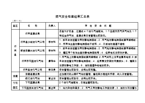 燃气安全检查结果汇总表