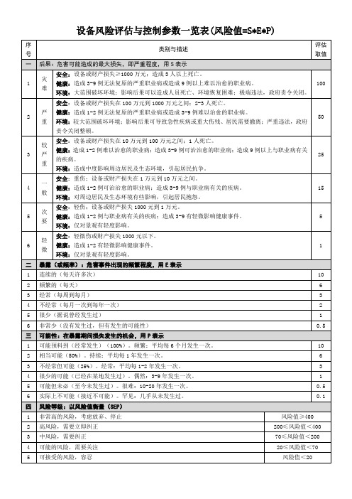 设备风险评估与控制参数一览表