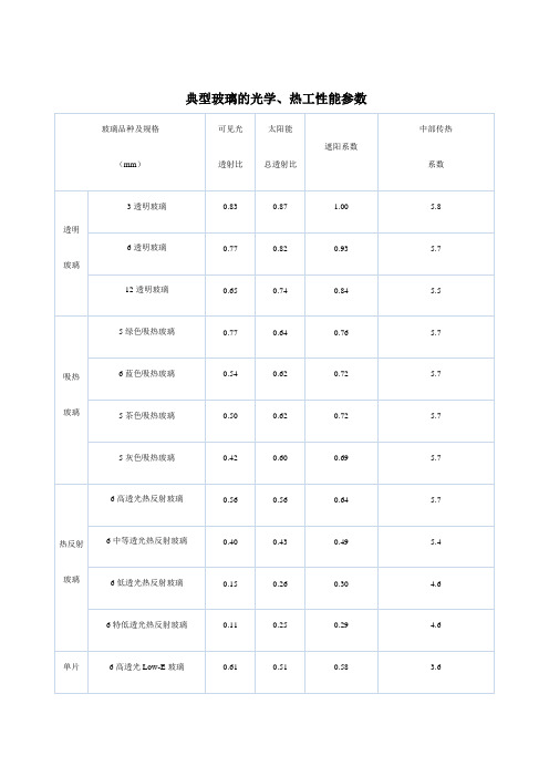 典型玻璃的光学、热工性能参数