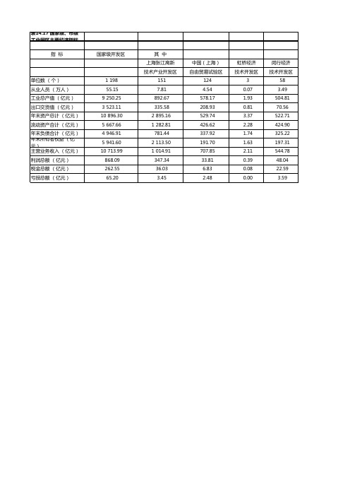 17国家级、市级工业园区主要经济指标(2级、市级工业园区主要经济指标)上海