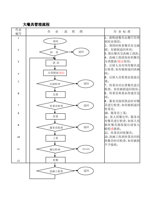 大餐具管理流程