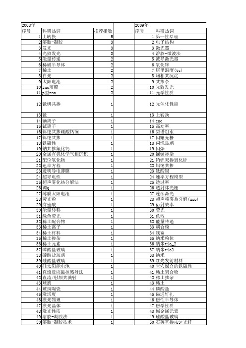 【国家自然科学基金】_共掺_基金支持热词逐年推荐_【万方软件创新助手】_20140802