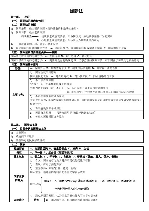 最强司法考试复习—国际公法笔记重点整理-共15页