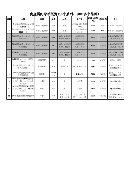 纪念币收藏表含价格(贵金属纪念币)