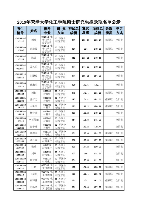 2019年天津大学化工学院硕士普通招生考试拟录取名单