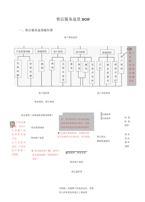 售后服务退货SOP