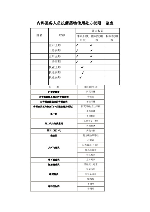 内科医务人员抗菌药物使用处方权限一览表