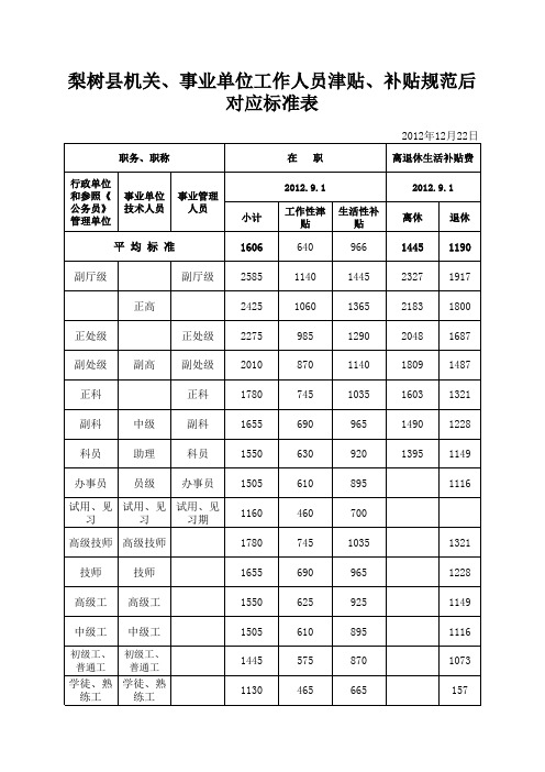 梨树县机关、事业单位工作人员、离退休人员津贴、补贴规范后对应标准表