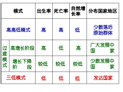 人口增长模式的特点和及地区分布ppt课件