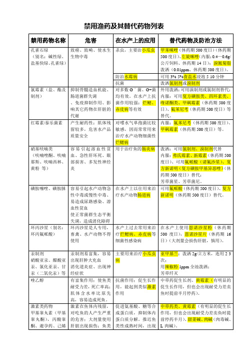 禁用渔药及其替代药物列表