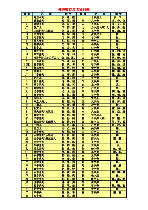 偏旁部首及名称列表(全)