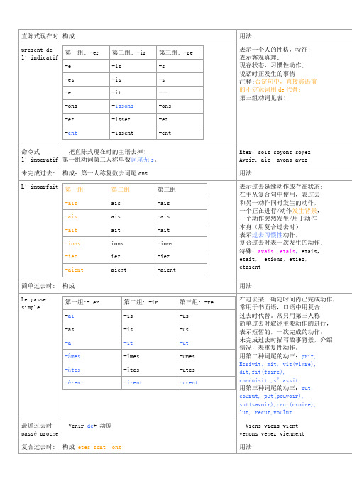 简明法语教程时态语态总结