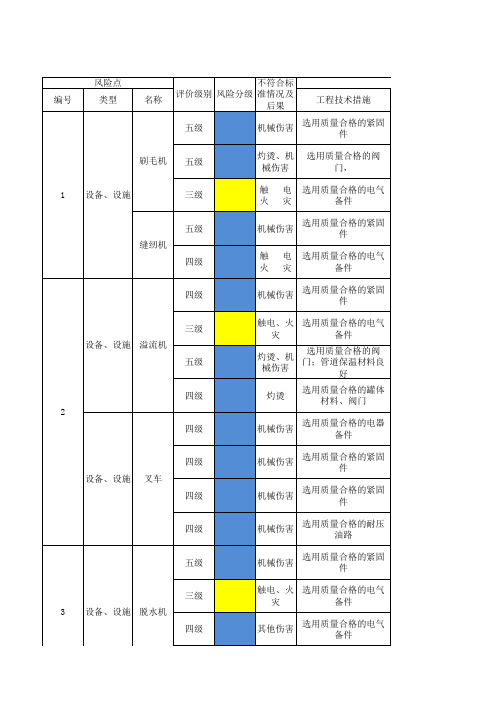 家用纺织行业风险分级管控体系实施指南及成果—工一坯染设备设施风险分级管控清单