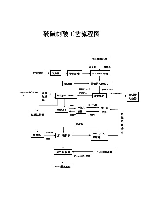 硫磺制酸工艺流程图及概述