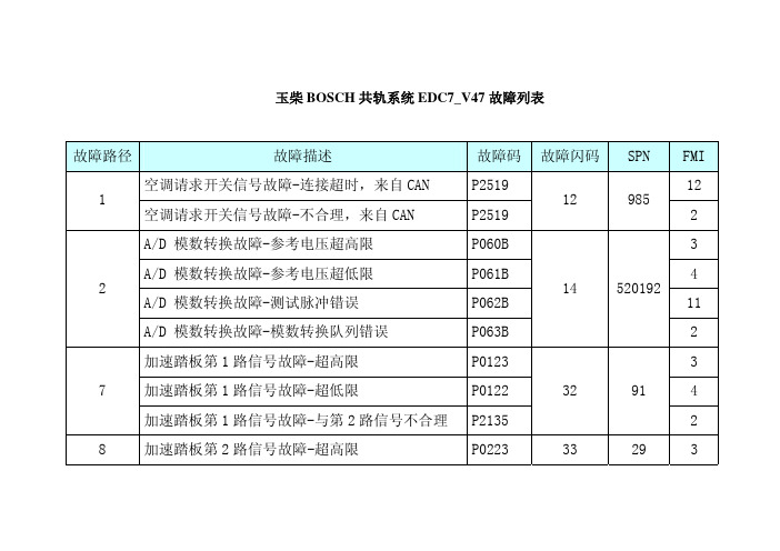 bosch共轨系统edc7-v47故障码列表-发布（含spn和fmi）