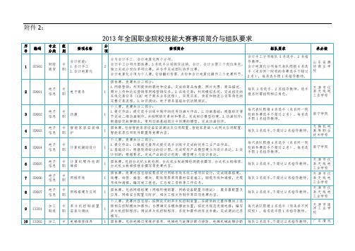 全国职业院校技能大赛赛项简介与组队要求