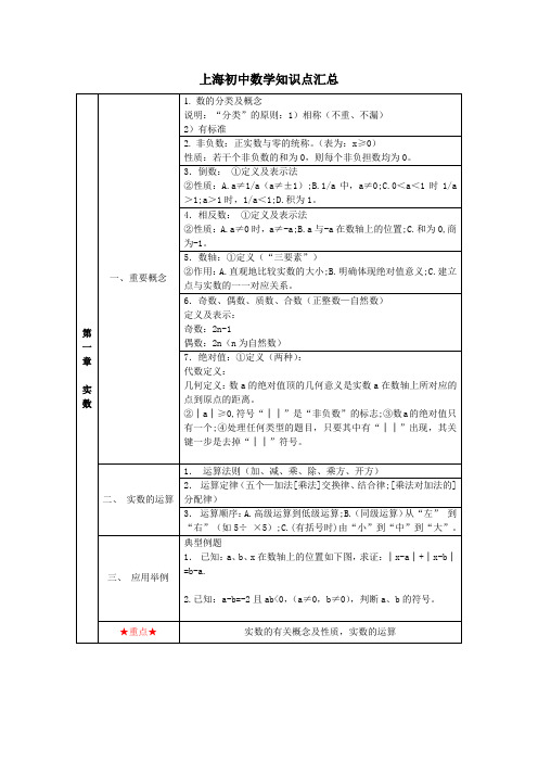 上海中考数学知识点汇总(简洁版)