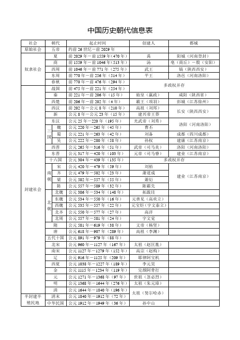 中国历史朝代信息表