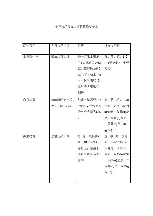 多环芳烃污染土壤植物修复技术