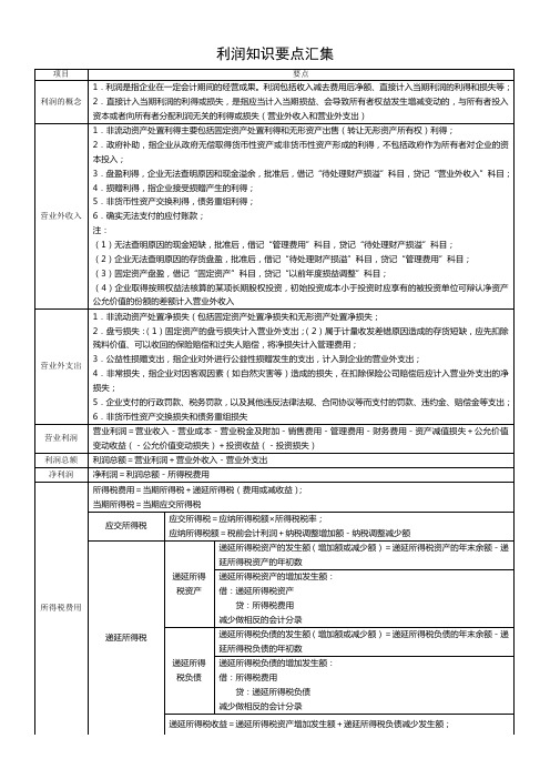 利润知识要点汇集