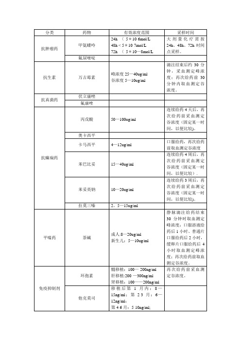 血药浓度检测浓度范围及采样时间