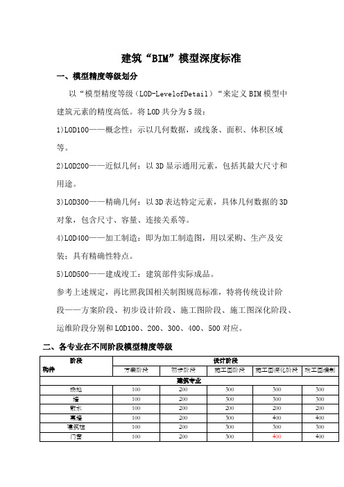 BIM模型深度标准