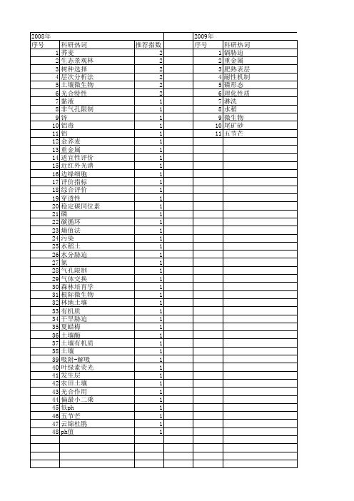 【浙江省自然科学基金】_土壤特性_期刊发文热词逐年推荐_20140812