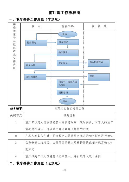 前厅部基础工作流程图